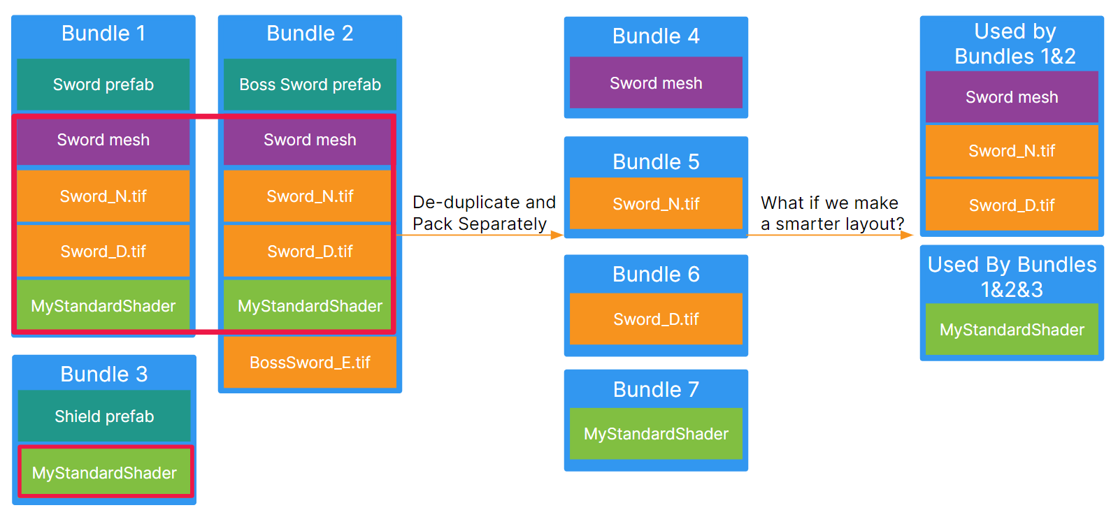 screenshot of bundles with the packs separated into each bundle