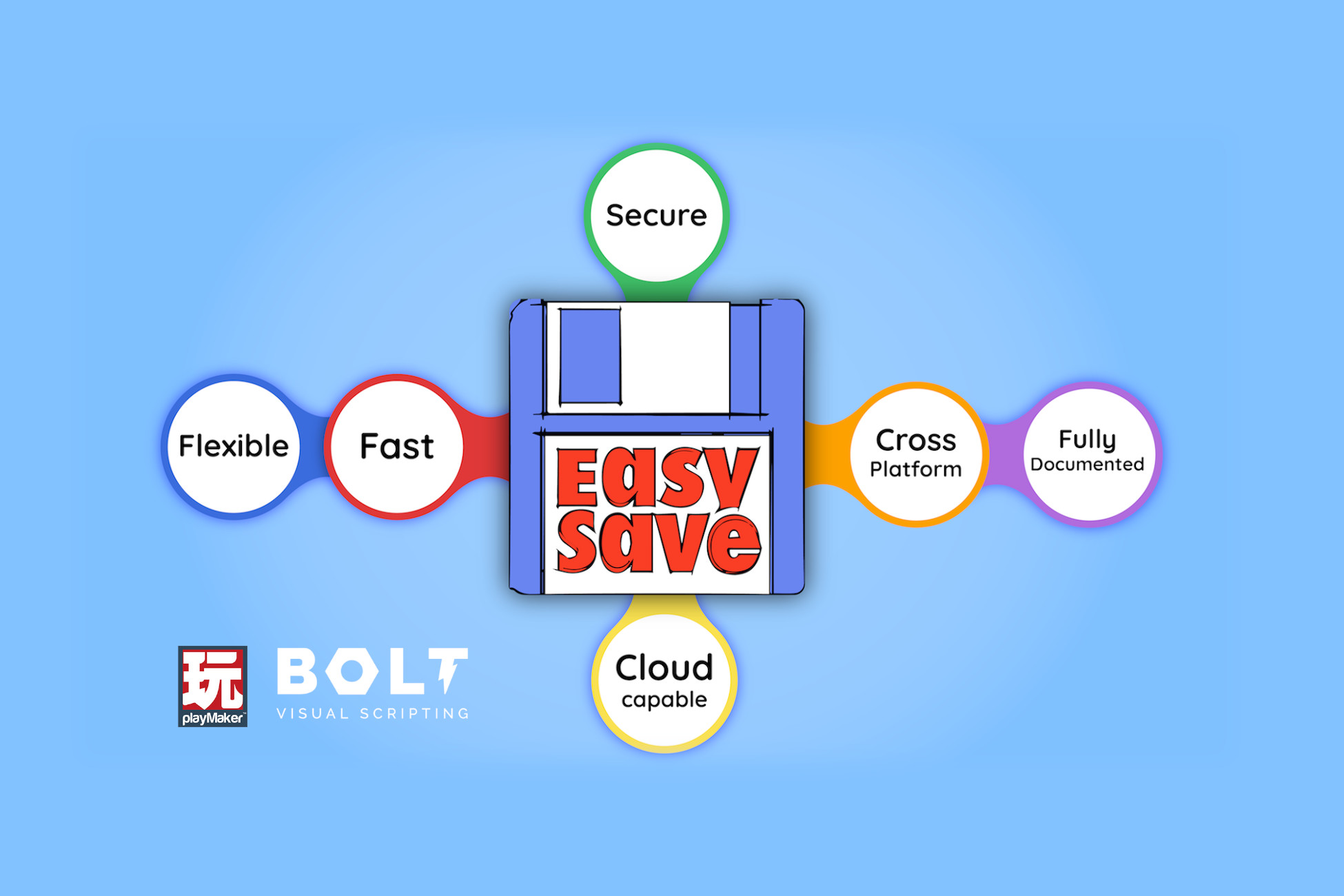 In the middle is a blue cartoon floppy disk that says 'Easy Save' on it. On the right side the orange line forms a bubble that says 'Cross platform' in the middle. It is then connected to a purple line that forms a bubble that says 'Fully documented'. On the left side is a red line to bubble that says 'Fast' in the middle. The line turns blue to bubble shape that says 'Flexible'. On the top there is a green line to bubble that says 'secure'. Bottom is a yellow line to bubble that says 'Cloud Capable'