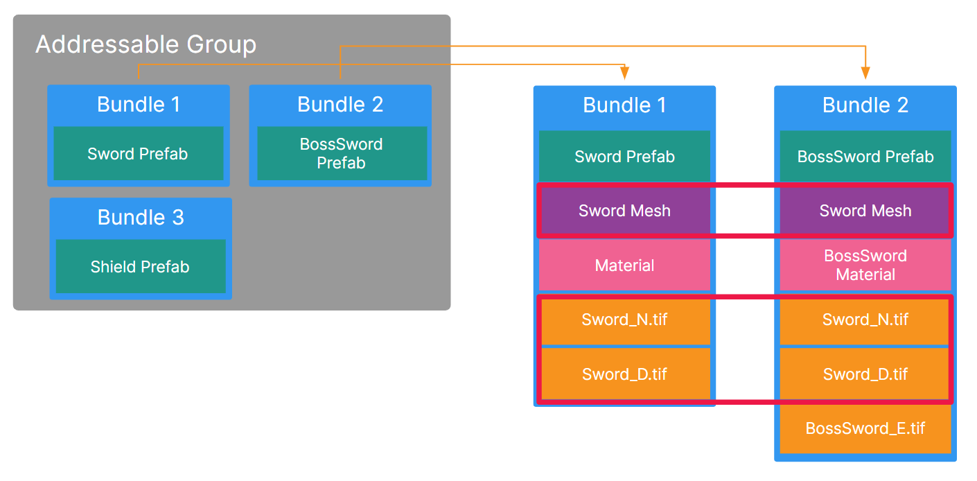 Asset Bundles for the Sword and BossSword contain some of the same dependencies.