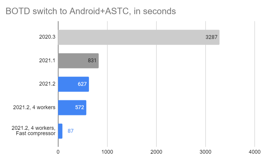 Graph displaying the BOTD switch to Android+ASTC, in seconds comparison from 2020.3 to 2021.4