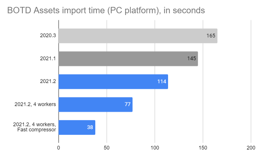 Image displaying BOTD Assets import time (PC platform), in seconds and the comparison between 2020 and 2021