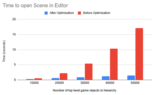 Graph displaying the time to open a scene in editor with a graph comparing before optimization and after optimization on a scale of 10000 to 50000