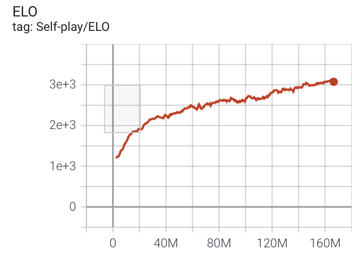 Graph monitoring ELO