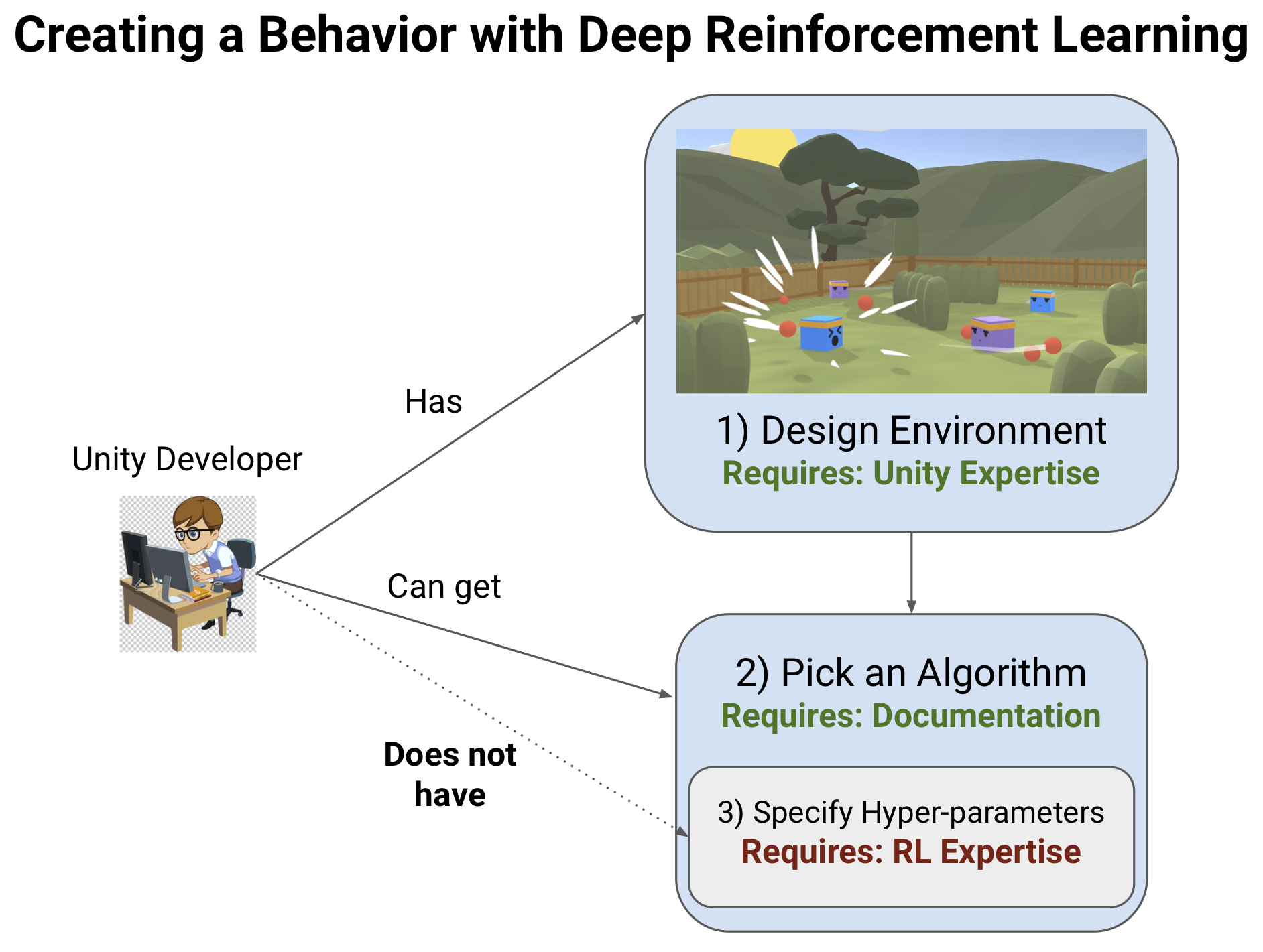 diagram showing how to create a behavior with deep reinforcement learning