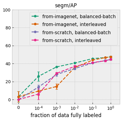 Graph showing the difference between the various data sets of the Seg AP