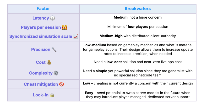 table of contents explaining the 8 factors of multiplayer development as it relates to the Breakwaters game