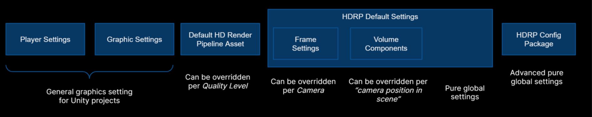 Image of where the graphics setting can be found in HDRP projects