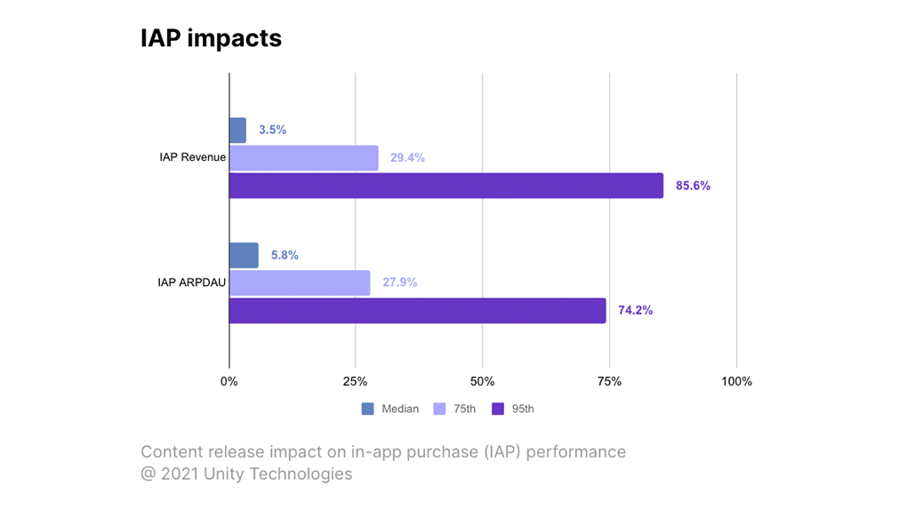 purple bar graph showing IAP impacts