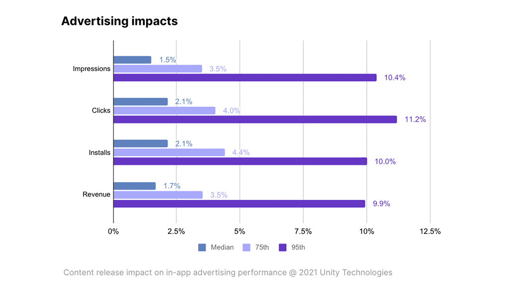 purple bar graph showing advertising impacts