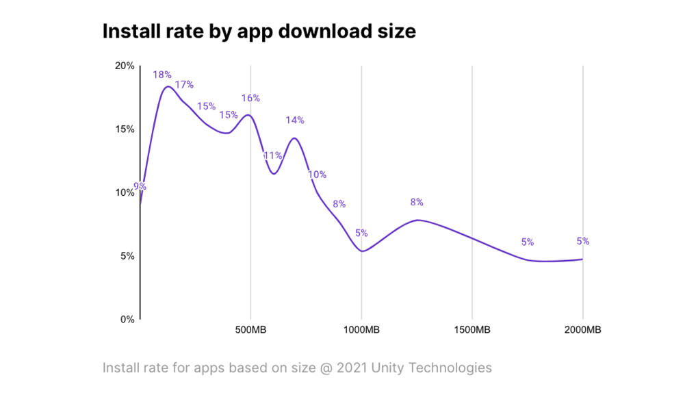 purple line graph showing install rate by app download size