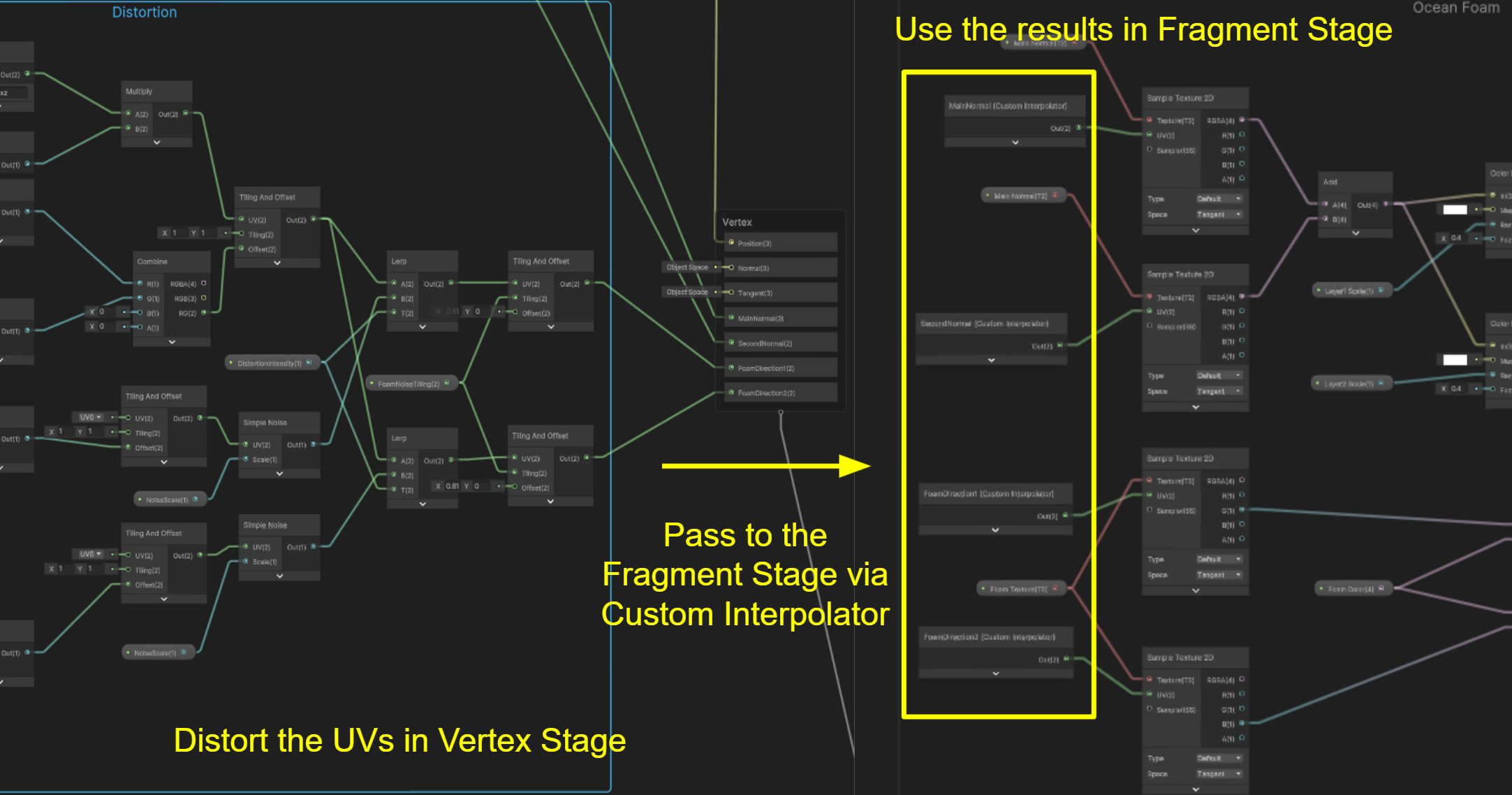 Process: Distort the UVs in Vertex Stage to the Fragment Stage via Custom Interpolator
