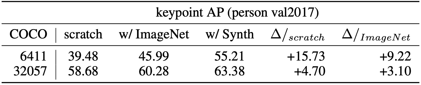 Tab 3: Comparison of gains obtained from synthetic pre-training with training from scratch and ImageNet pre-training. Results of keypoint detection on COCO person validation set.