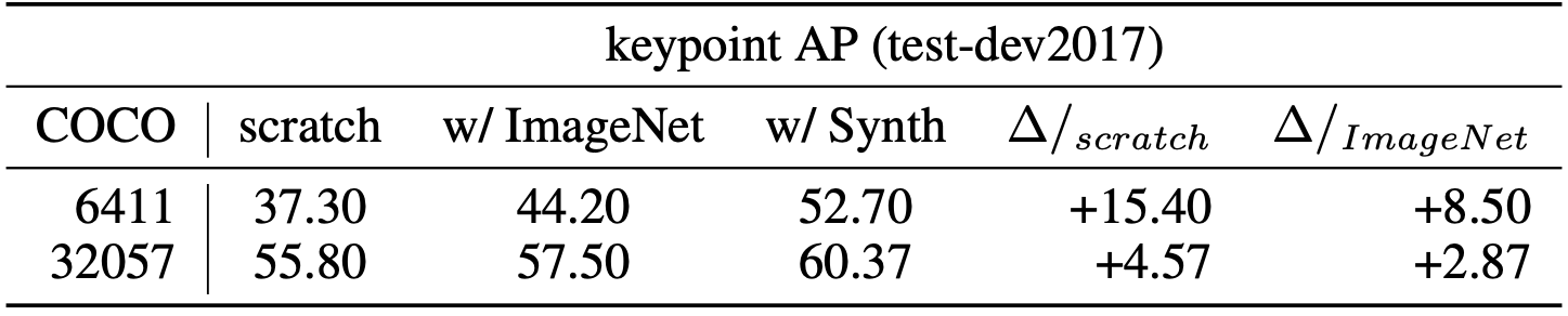  Tab 4: Comparison of gains obtained from synthetic pre-training with training from scratch and ImageNet pre-training. Results of keypoint detection on COCO test set.
