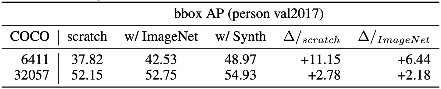 Tab 2: Comparison of gains obtained from synthetic pre-training with training from scratch and ImageNet pre-training. Results of bounding box detection on COCO person validation set.