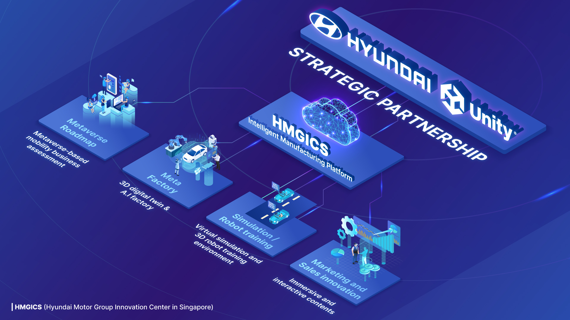 Image describing how Unity's products and Hyundai's products will be used to create a virtual factory in Singapore