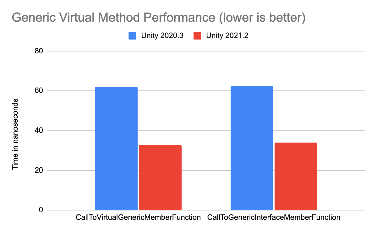 Generic Virtual Method Performance