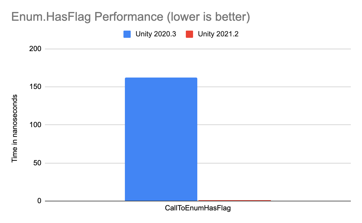 Enum.HasFlag Performance graph