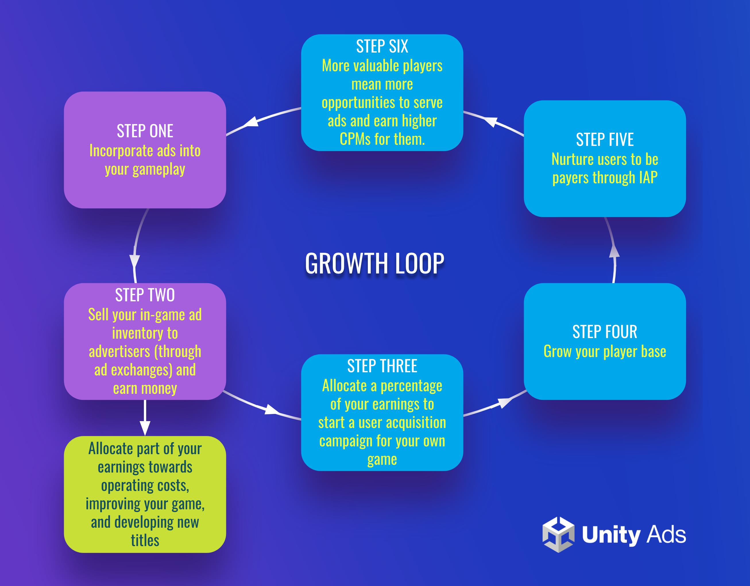 Growth loop marketing mix