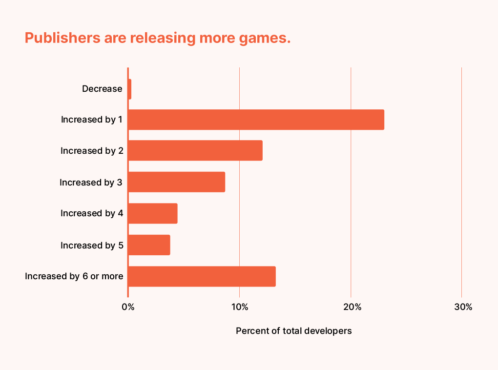 Graph showing publishing rates by percentage of total developers