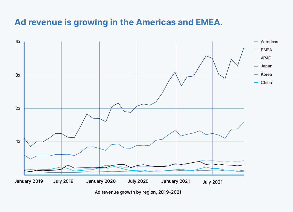 Graph showing ad revenue growth in Americas and EMEA