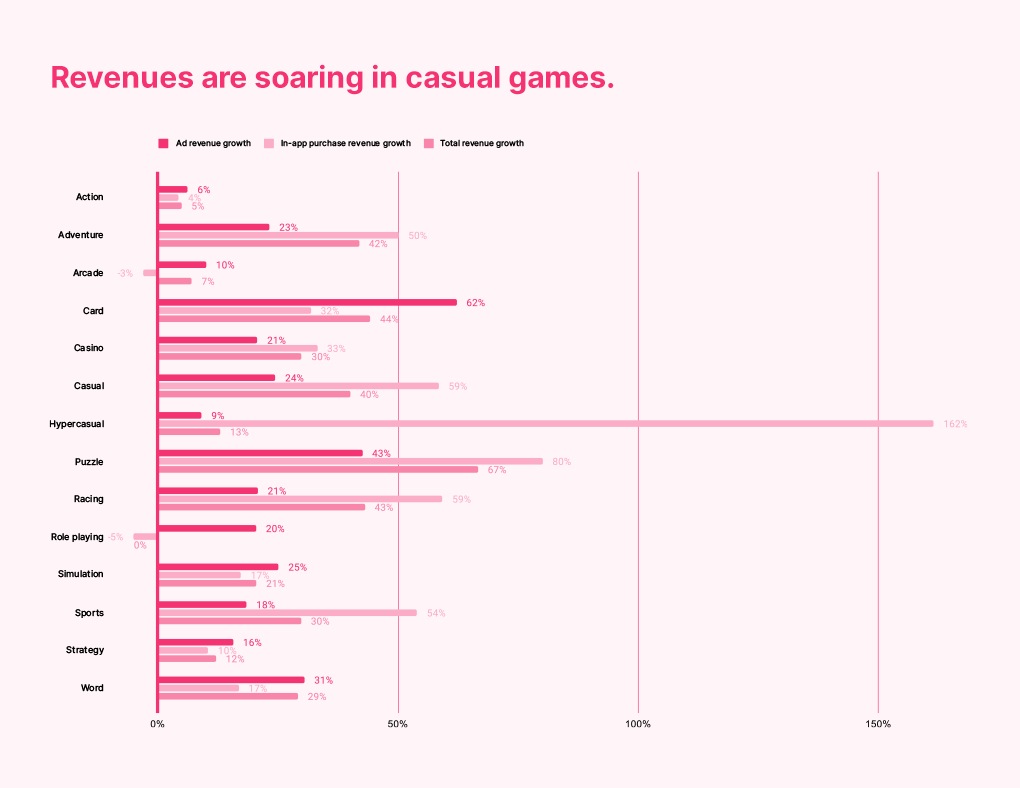 Chart showing revenue rates in various game genres