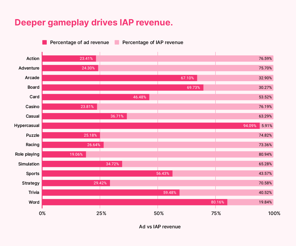 Chart showing Ad vs. IAP revenue by game genre