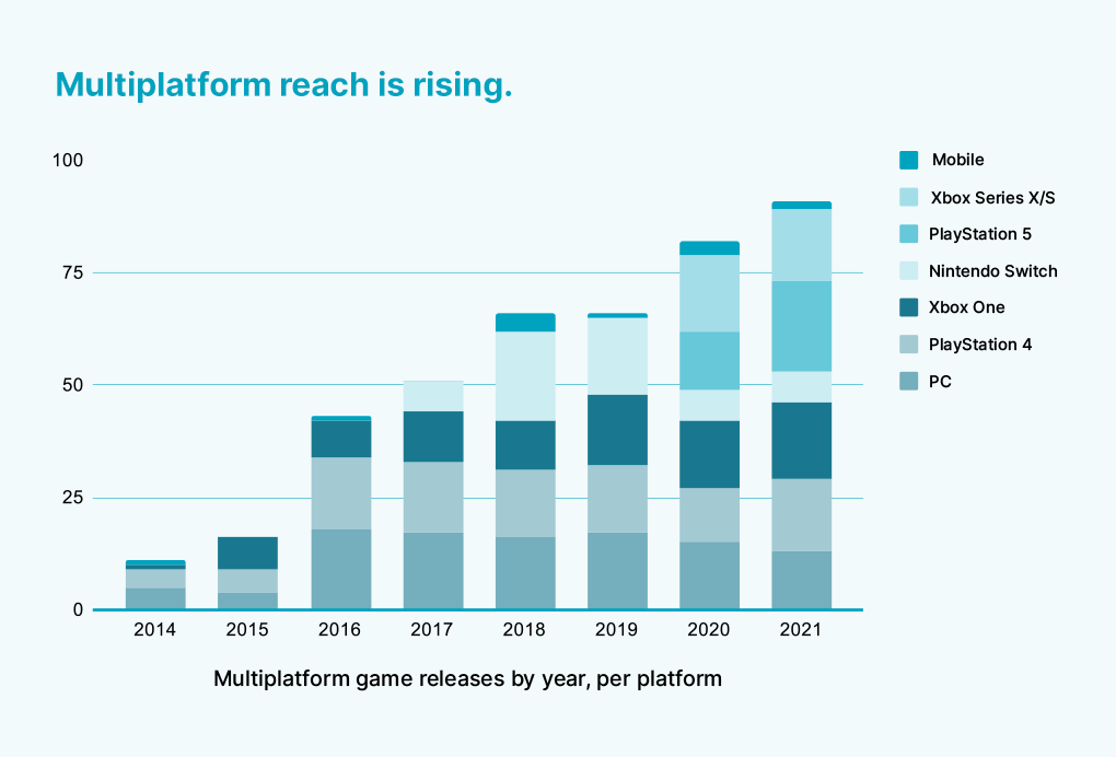 Graph showing increase number of multiplatform game releases by year, per platform