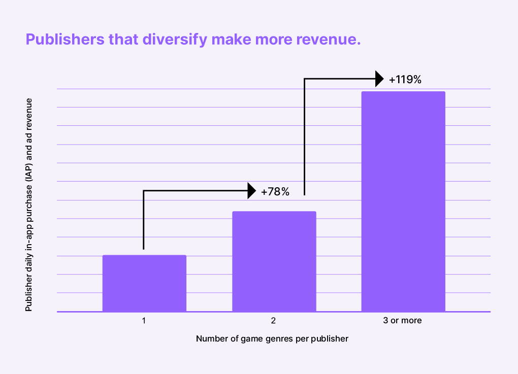 Graph showing how number of publisher daily IAP and ad revenue increase as number of game genres per publisher increases