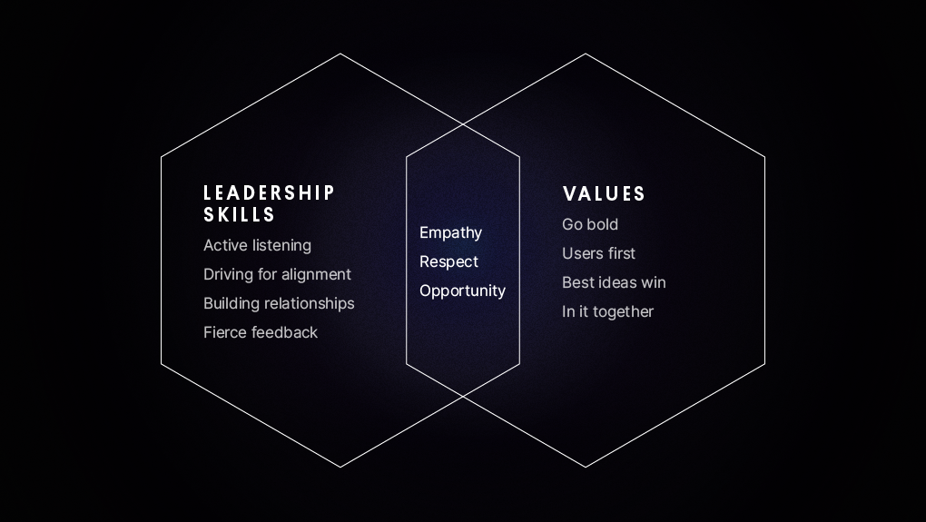 A Venn diagram of how our leadership skills and values intersect with empathy, respect, and opportunity.