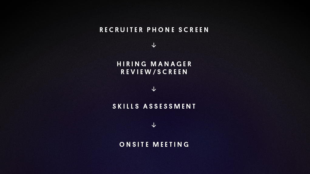 Overview of the interview process, from recruiter phone screen to hiring manager review/screen to skills assessment to onsite meeting.