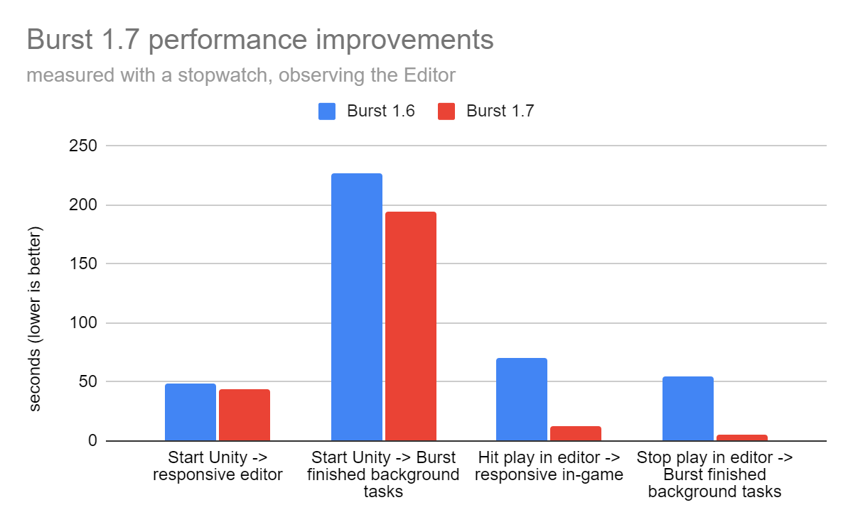 Burst 1.7 performance improvements