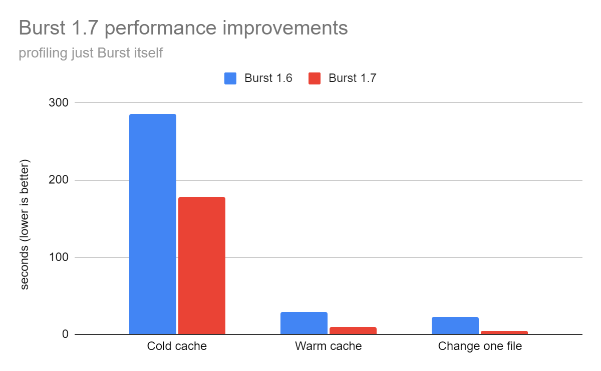 Burst 1.7 performance improvements 2