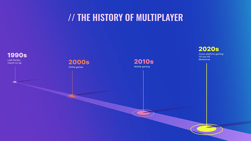 Timeline showing the history of multiplayer