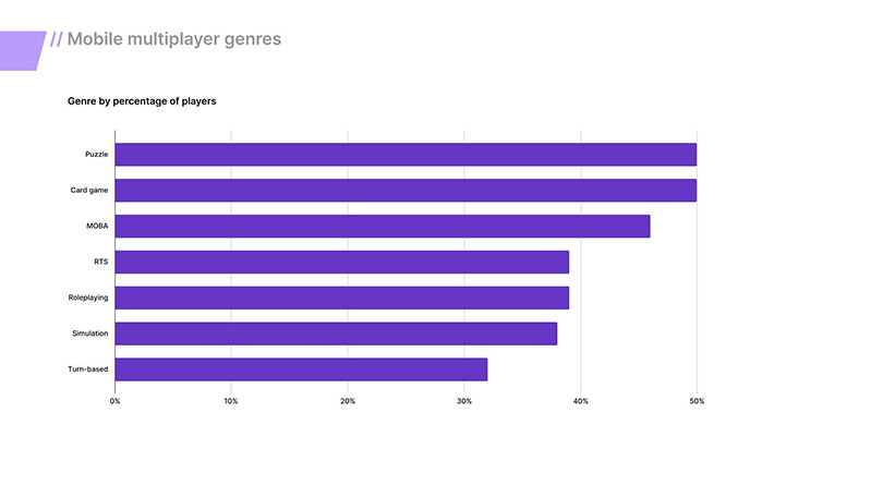 Chart showing breakdown of multiplayer game genre by percentage of players