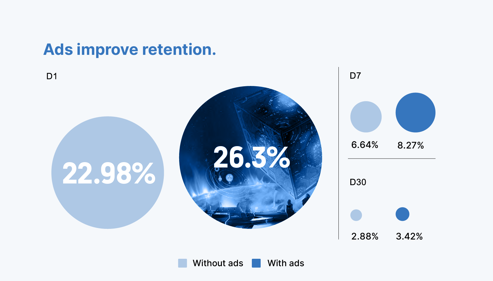 Graphic showing retention rates with and without ads