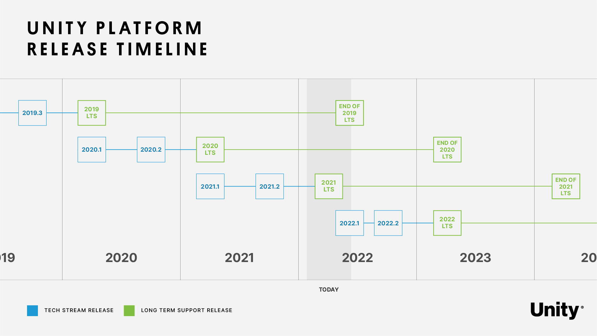Unity Platform Release Timeline