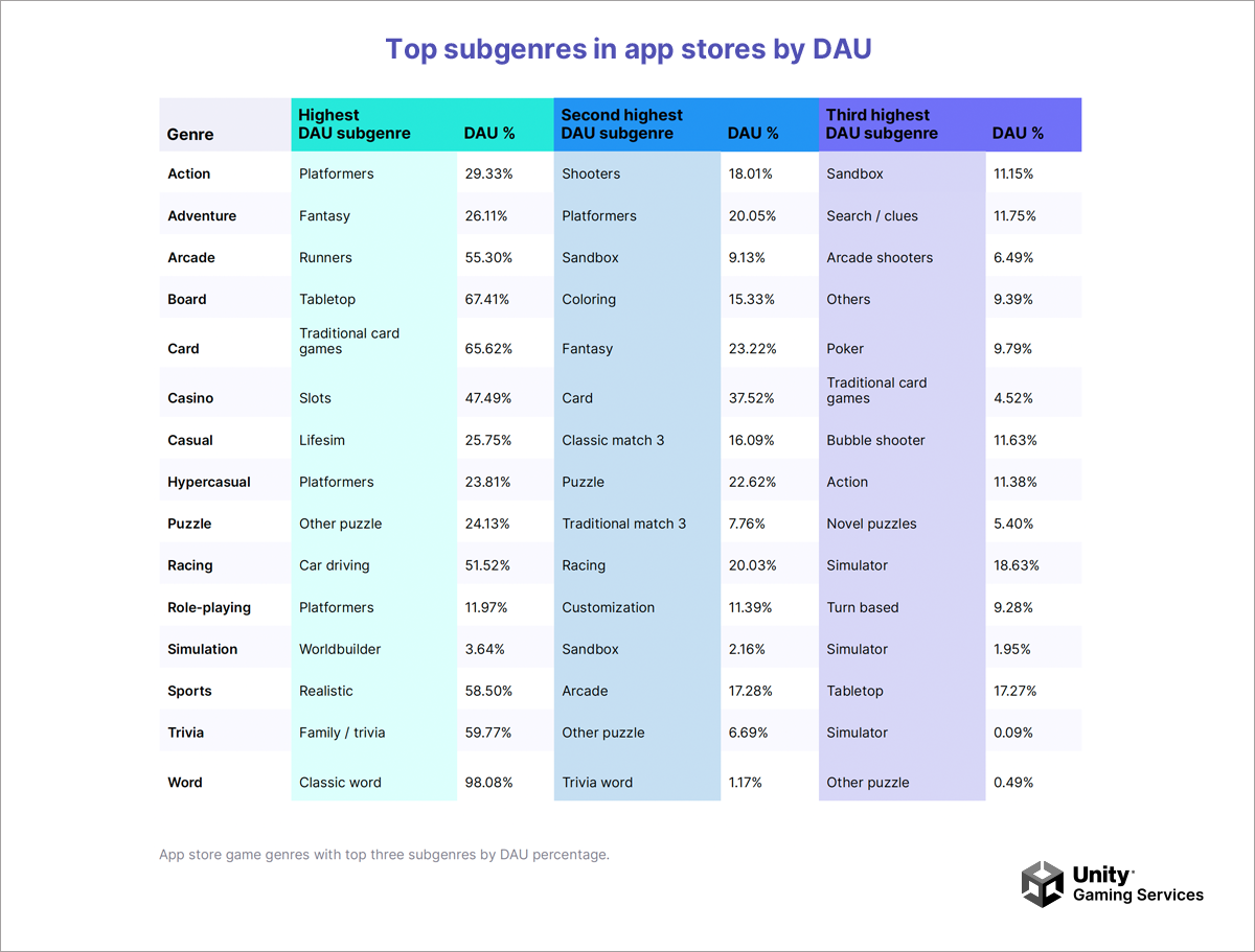 Top subgenres in app stores by DAU
