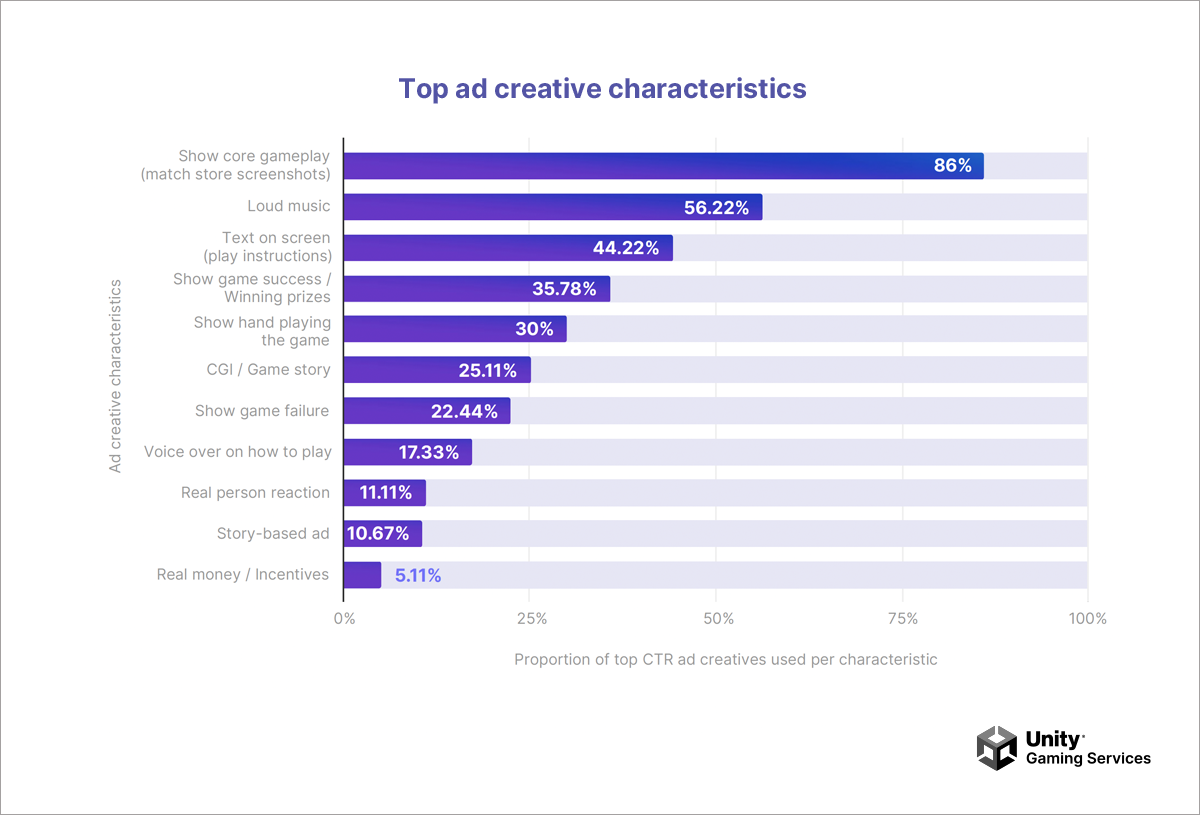 Top ad creative characteristics