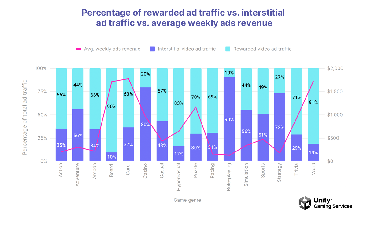 Percentage of rewarded ad traffic vs. interstitial ad traffic vs. average weekly ads revenue