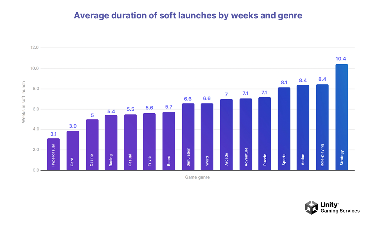 Average duration of soft launches