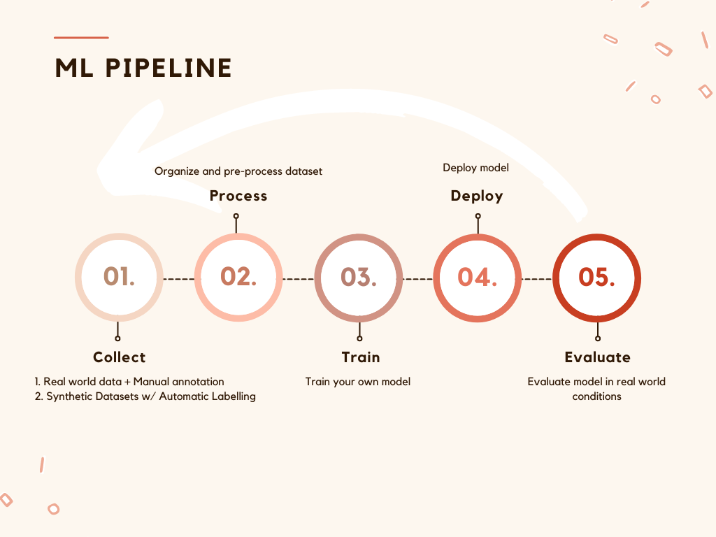 Image depicting a typical machine learning pipeline