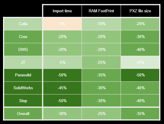 Performance improvement benchmarks for some of the most common CAD file formats. These data are the results of internal testing, please note that outcomes may vary.