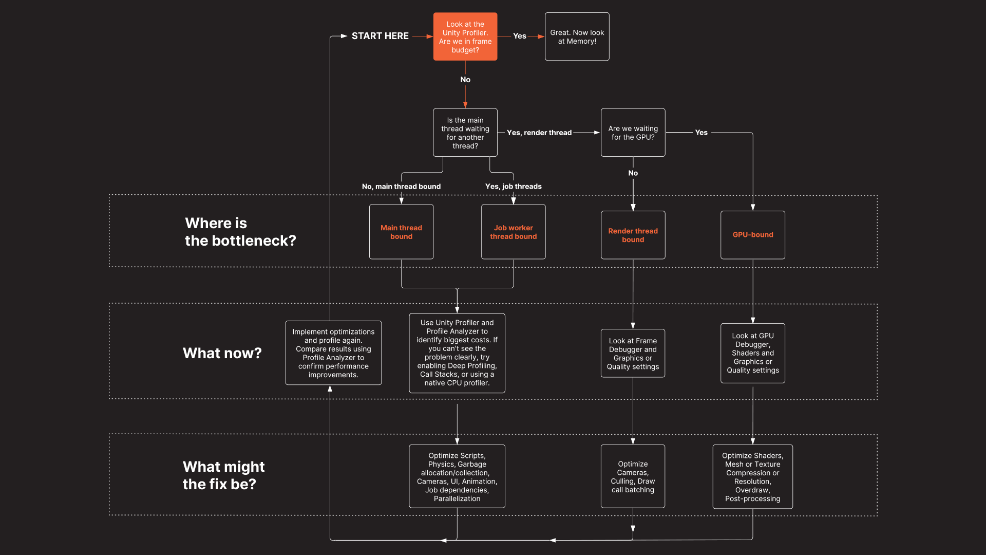 Flowchart that provides a recommended approach to identifying bottlenecks in your project.