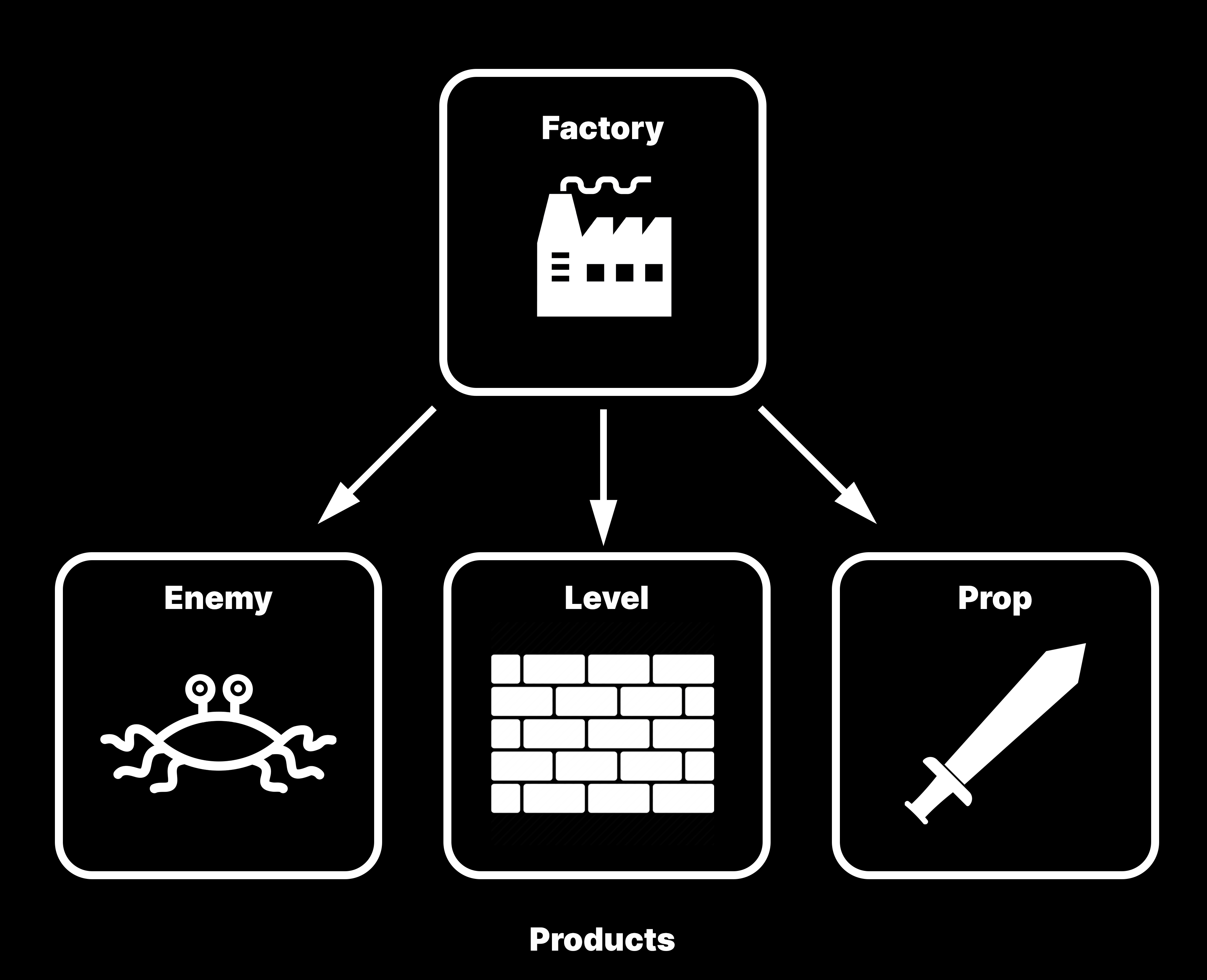 An illustration of the factory design pattern