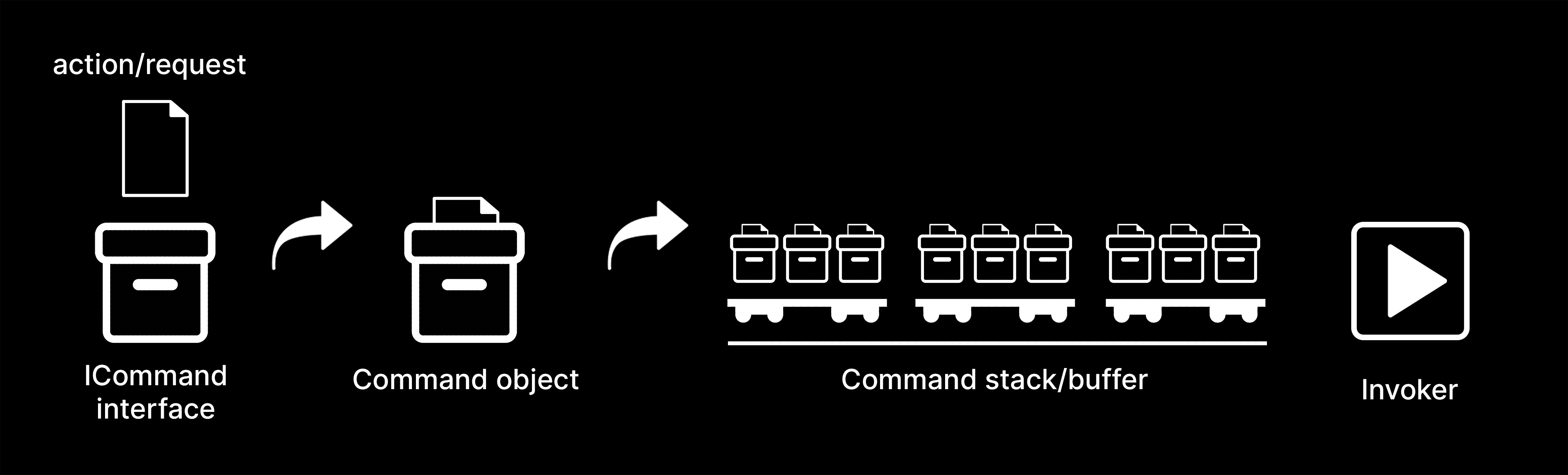 An illustration of the command diagram