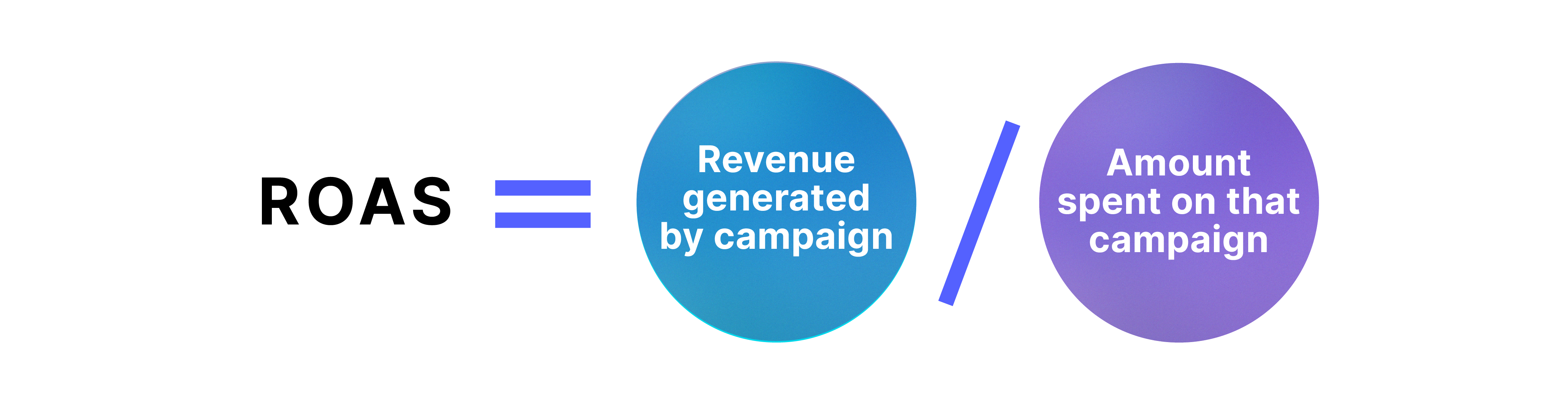 ROAS = Revenue generated by campaign / Amount spent on that campaign