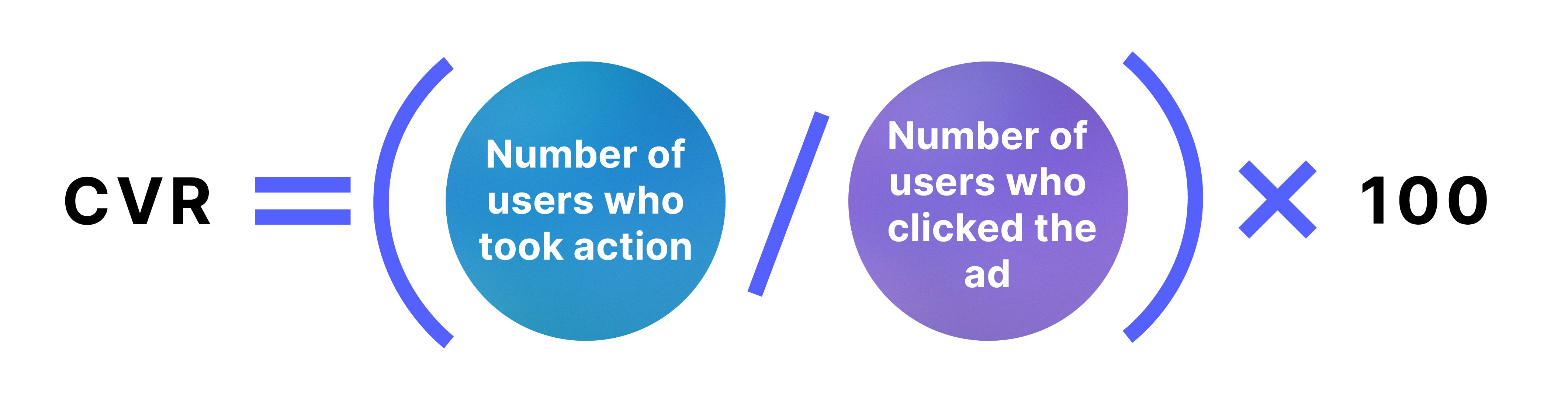 CVR = (Number of users who took action / Number of users who clicked on the ad) x 100