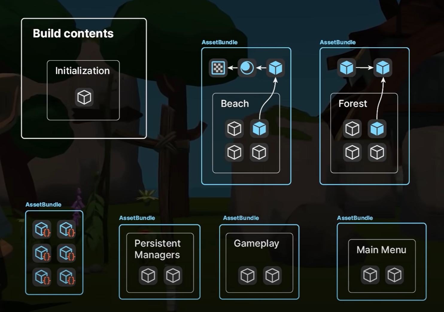 Diagram of hypothetical build contents from a project that has included only an “Initialization” scene built into the base game, with two main gameplay scenes, “Beach” and “Forest,” packed into AssetBundles to be loaded when needed, and a number of other AssetBundles for assets that will be needed across multiple scenes