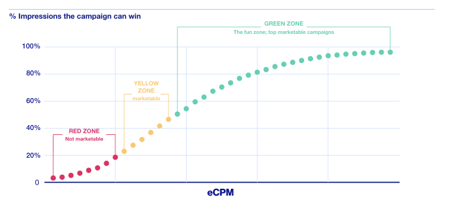 Graph depicting eCPM curve; eCPM stands for “effective cost per mille” and describes the ad revenue generated per 1,000 impressions.