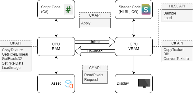 Flowchart visualizing the relationship between CPU and GPU memory, and a cross section of the API